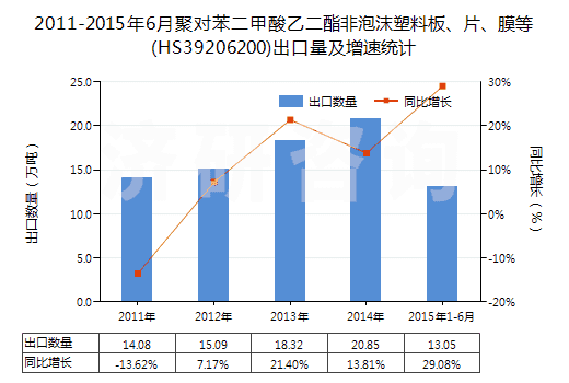 2011-2015年6月聚對苯二甲酸乙二酯非泡沫塑料板、片、膜等(HS39206200)出口量及增速統(tǒng)計